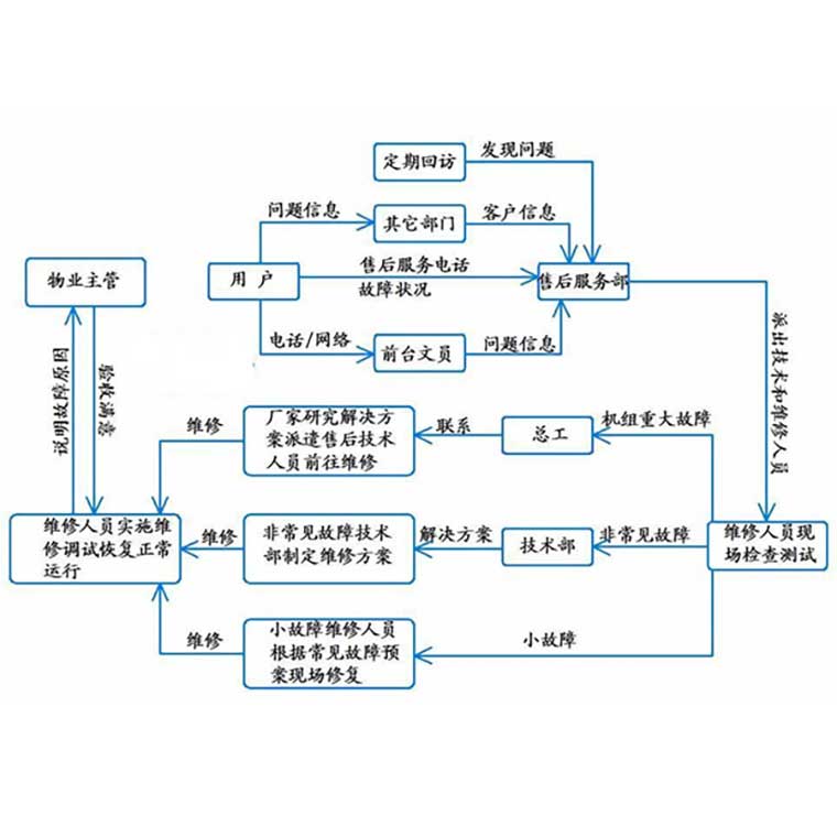 产品售后服务流程图